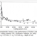 Fig. 6. Characteristic trends in the performance of friction coefficient at very high cutting speeds [15]. Workpiece material: low alloy 42CrMo4 steel, 1 – ap = 0.2 mm; 2 – ap = 0.5 mm (ap – depth of cut)