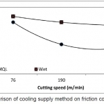 Fig. 4. Comparison of cooling supply method on friction coefficient [9]