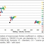 Fig. 2. Evolution of macroscopic friction coefficient vs. sliding velocity for a range of steels vs. TiN/WC-Co pin, pin diameter dp = 17 mm, normal load Fn = 1000 N [4]. Symbols: R – standard, CG – coarse grain, GP – globular pearlitic, WB – with band