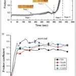 Fig. 11. Friction coefficient evolution of the TiN coated sample under load 200 N (a) and TiN, TiAlN, AlTiN and CrAlN PVD nitride coatings as function of number of cycles after [24, 25]