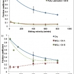 Fig. 3. Influence of lubrication mode and oil viscosity on friction coefficient: a) full lubricated, b) MQL [8]
