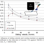 Fig. 5. Influence of sliding velocity and cooling medium on apparent friction coefficient in the tribo-test of Inconel 718 against TiN/WC-Co pin, dp = 9 mm, Fn = 1000 N [10]