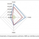 Rys. 8. Parametry chropowatości polimeru ABS po obróbce przetłoczno-ściernej