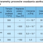 TABLICA I. Parametry procesów osadzania azotku chromu metodą Arc PVD