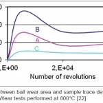 Fig. 8. Ratio between ball wear area and sample trace depth vs. number of revolutions. Wear tests performed at 800°C [22]
