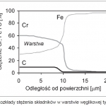 Rys. 5. Rozkłady stężenia składników w warstwie węglikowej typu CrC
