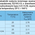 TABLICA II. Wskaźniki zużycia ściernego wyznaczone dla próbek ze stali narzędziowej X210Cr12 z warstwami węglikowymi typu CrC oraz hybrydowymi typu CrC+CrN, wyznaczone metodą kula–tarcza, dla temperatury 25°C i 100°C