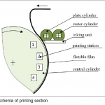 Fig. 3. Schema of printing section