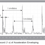 Fig. 4. Time record (1 s) of Acceleration Enveloping