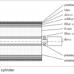 Fig. 6. Printing cylinder
