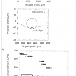 Rys. 10. Profil powierzchni i wyznaczony promień mikrokarbu (Ra = 6 m) (a) oraz wykres S-N dla niskocyklowego zmęczenia stali AISI 4130 CR (b) [12]