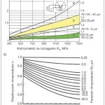 Rys. 1. Wpływ chropowatości powierzchni na współczynnik działania karbu dla zginania p1 i skręcania p2 (a) [6]; poglądowy wpływ chropowatości na wytrzymałość zmęczeniową stali (b) [7]