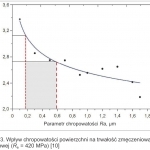 Rys. 3. Wpływ chropowatości powierzchni na trwałość zmęczeniową stali stopowej (Re = 420 MPa) [10]