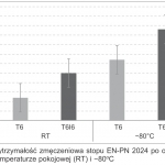Rys. 5. Wytrzymałość zmęczeniowa stopu EN-PN 2024 po obróbce T6 i T6I6 w temperaturze pokojowej (RT) i –80oC