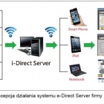 Rys. 11. Koncepcja działania systemu e-Direct Server firmy Excetek