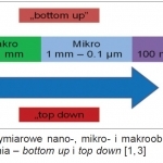 Rys. 1. Granice wymiarowe nano-, mikro- i makroobiektów w aspekcie strategii wytwarzania – bottom up i top down