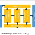 Rys. 2. Schemat blokowy systemów MEMS i NEMS [3]