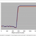 Rys. 4. Wykres rozkładu wytrzymałości na rozciąganie w funkcji długości pomiarowej dla stali w technologii formowania na gorąco