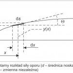 Rys. 1. Elementarny rozkład siły oporu (ln – długość noska, d – średnica noska, ds – elementarna droga, x – zmienna niezależna)