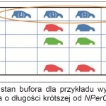 Rys. 1. Początkowy stan bufora dla przykładu wyznaczania bloku dla horyzontu planowania o długości krótszej od NPerClean = 7