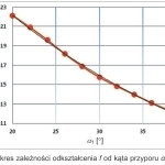 Rys. 7. Wykres zależności odkształcenia f od kąta przyporu α1