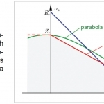 Rys. 4. Aproksymacje linii granicznych wytrzymałości zmęczeniowej – wykres Goodmana–Haigha