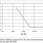 Rys. 5. Wykres Wöhlera (krzywa S-N) dla wału mimośrodowego o średnicy 250 mm ze stali 40HNMA