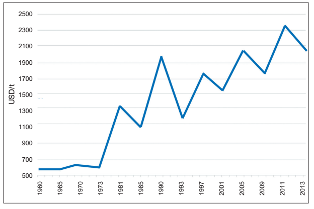 Światowe ceny aluminium na rynku spot w latach 1960–2013