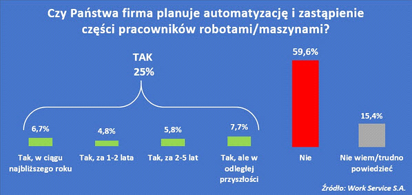 Podsumowanie odpowiedzi na pytanie dot. planów w zakresie automatyzacji i zastępowania pracowników robotami lub maszynami