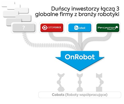 Spółki tworzące nową firmę OnRobot