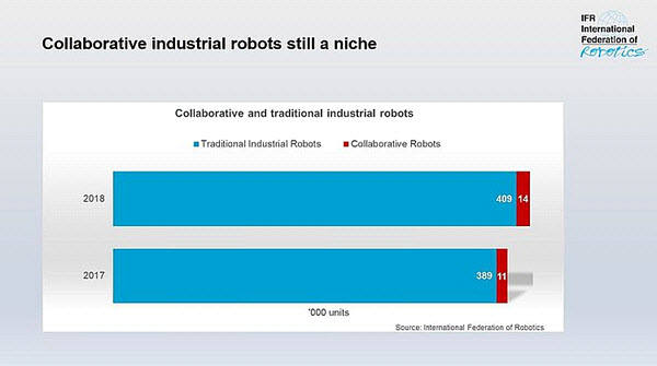 Liczba sprzedanych cobotów w porównaniu do liczby zainstalowanych tradycyjnych robotów przemysłowych w 2017 i 2018 r.