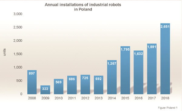 Liczba nowych robotów przemysłowych w Polsce, po raz pierwszy sprawdzono ją w 2008 roku - graf. IFR