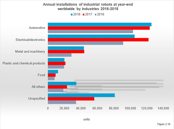 Przemysł motoryzacyjny na całym świecie korzysta z największej liczby robotów przemysłowych (fot. IFR)