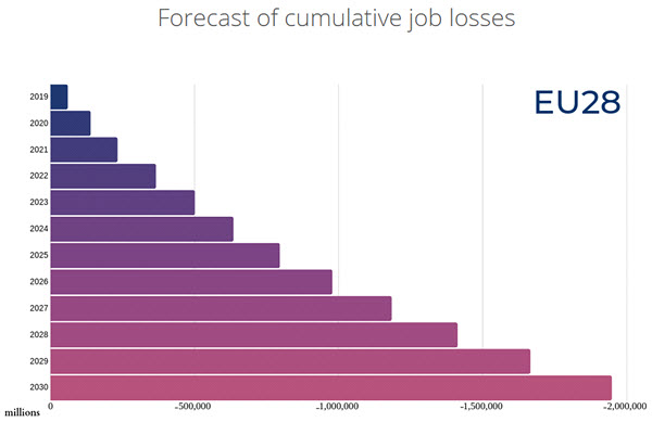 Prognoza postępującej redukcji miejsc pracy z powodu robotyzacji w Unii Europejskiej (Oxford Economics)