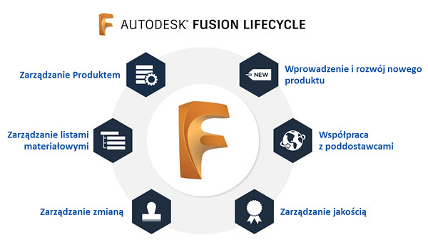 Autodesk: Fusion Life Cycle