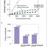 Fig. 10. Changes of adhesion evolution (a) and friction coefficient (b) for textured rake faces from Fig. 9c in aluminium milling [21, 23]