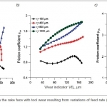 Fig. 14. Changes of friction coefficient on the rake face with tool wear resulting from variations of feed rate (a), tool nose radius (b) and depth of cut (c) after [27]