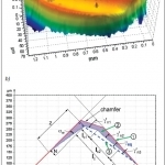 Fig. 12. Confocal image of worn cutting tool (a) determination of the equivalent rake angle (b) after [26]. 1 – the shape of fresh tool, 2 – the shape of worn tool, 3 – planar equivalent rake face
