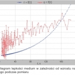 Rys. 5. Diagram lepkości medium w zależności od wzrostu naprężenia ścinającego podczas pomiaru