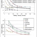 Fig. 1. Evolution of apparent friction coefficient vs. sliding velocity for various material pairs [5, 6]