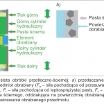 Rys. 1. Istota obróbki przetłoczno-ściernej: a) przetłaczanie medium przez przedmiot obrabiany (Fa – siła pochodząca od przesuwania pasty przez tłok, Fr – siła pochodząca od lepkosprężystej pasty, Fc – całkowita siła ziarna ściernego, oddziałująca na powierzchnię obrabianą), b) proces mikroskrawania obrabianego przedmiotu