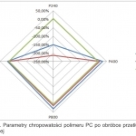 Rys. 7. Parametry chropowatości polimeru PC po obróbce przetłoczno-ściernej