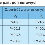 TABLICA II. Rodzaje past polimerowych