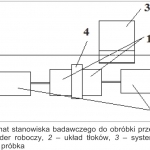 Rys. 6. Schemat stanowiska badawczego do obróbki przetłoczno-ściernej: 1 – cylinder roboczy, 2 – układ tłoków, 3 – system sterowania, 4 – obrabiana próbka