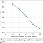 Rys. 6. Wykres zależności szerokości rękawa folii od prędkości walców odbierających