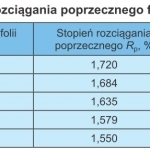 TABLICA II. Wyniki badań szerokości oraz stopnia rozciągania poprzecznego folii