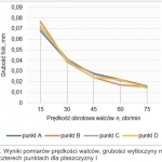 Rys. 5. Wyniki pomiarów prędkości walców, grubości wytłoczyny mierzonej w czterech punktach dla płaszczyzny I
