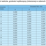 TABLICA I. Wyniki pomiarów prędkości walców, grubości wytłoczyny (mierzonej w czterech punktach i trzech płaszczyznach) oraz średniej grubości folii