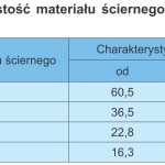 TABLICA I. Ziarnistość materiału ściernego w paście ściernej polimerowej