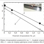 Rys. 4. Wpływ chropowatości powierzchni na: 1 – trwałość zmęczeniową (fatigue life), 2 – czas do inicjacji pęknięcia (crack initiation life) [11]